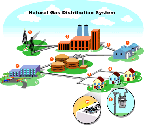 Distribution system